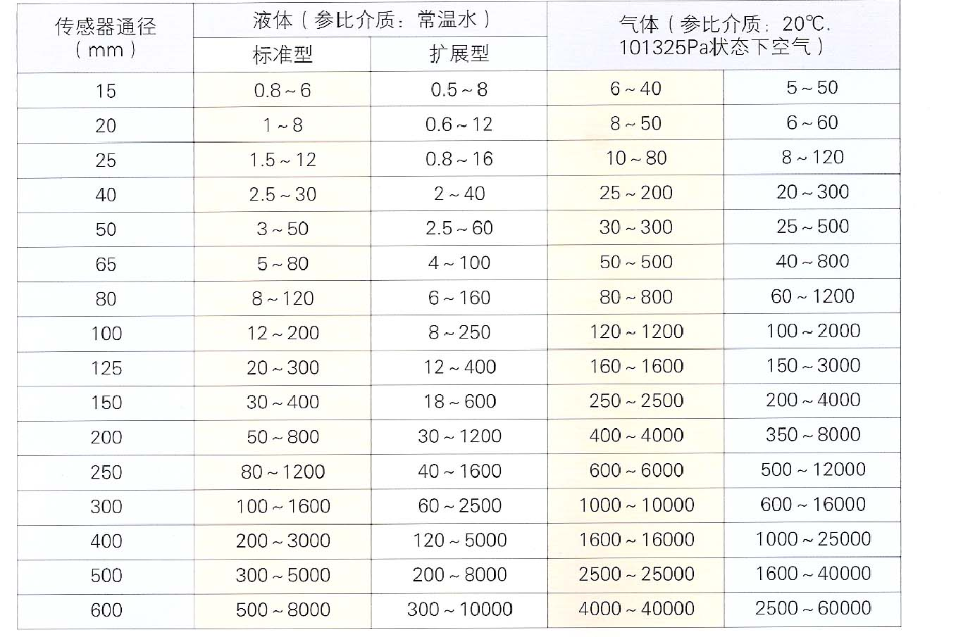 流量范围一览表